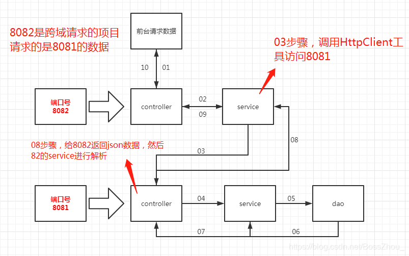 跨域请求：JSONP和HttpClientBossZhou的博客-