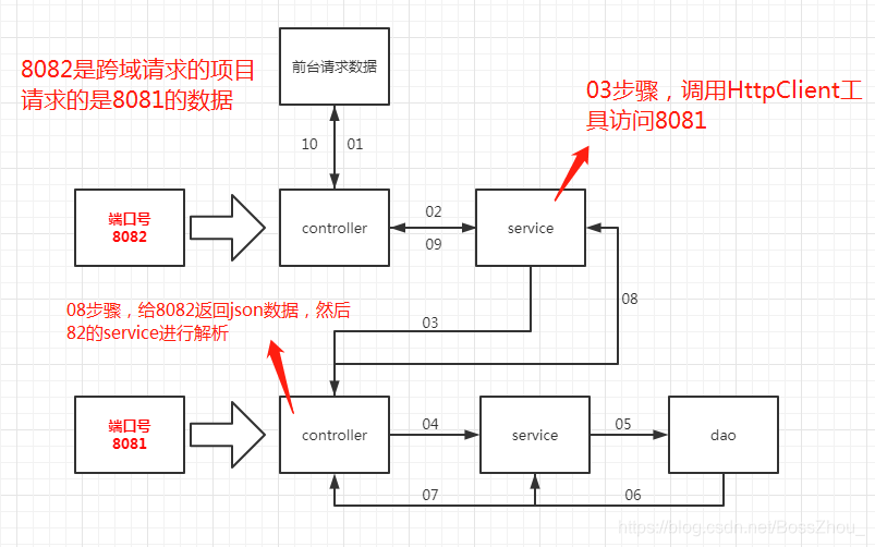 跨域请求:JSONP和HttpClientBossZhou的博客-