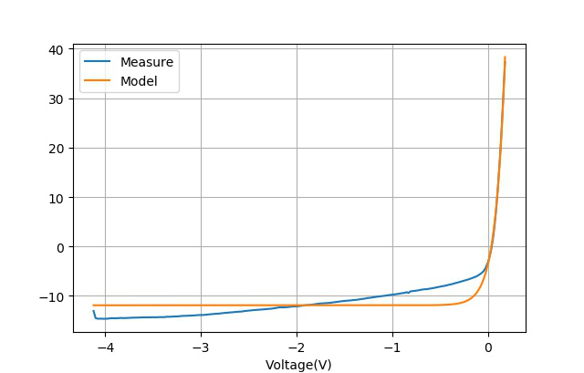 ▲ 对测量的硅二极管的典雅与电流曲线与建模曲线的对比