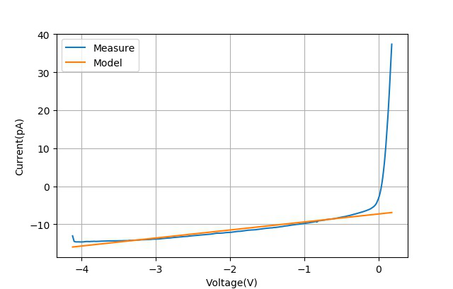 ▲ 对测量结果施加电压小于0部分进行线性拟合