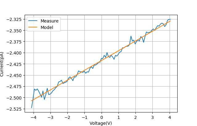 ▲ 将二极管去掉之后,测量施加电压与测量电流之间的曲线