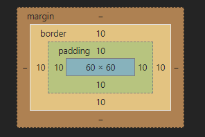 图1 border-box的盒子模型布局