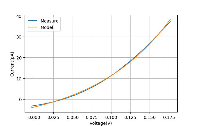 ▲ 只对施加电压大于零的部分进行指数建模