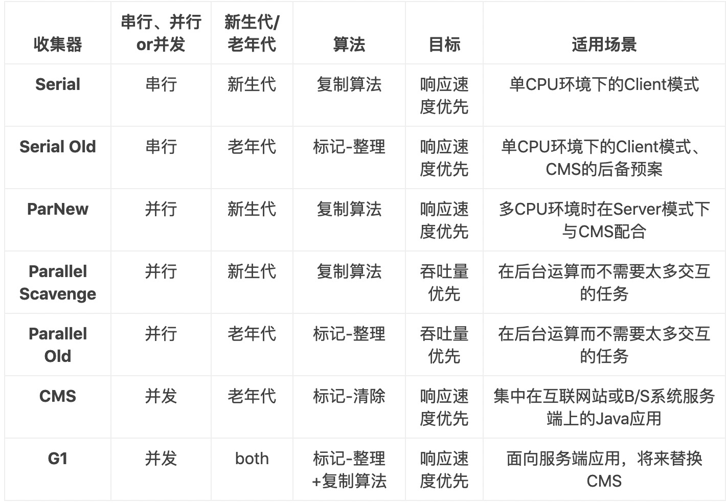 7种垃圾回收器介绍