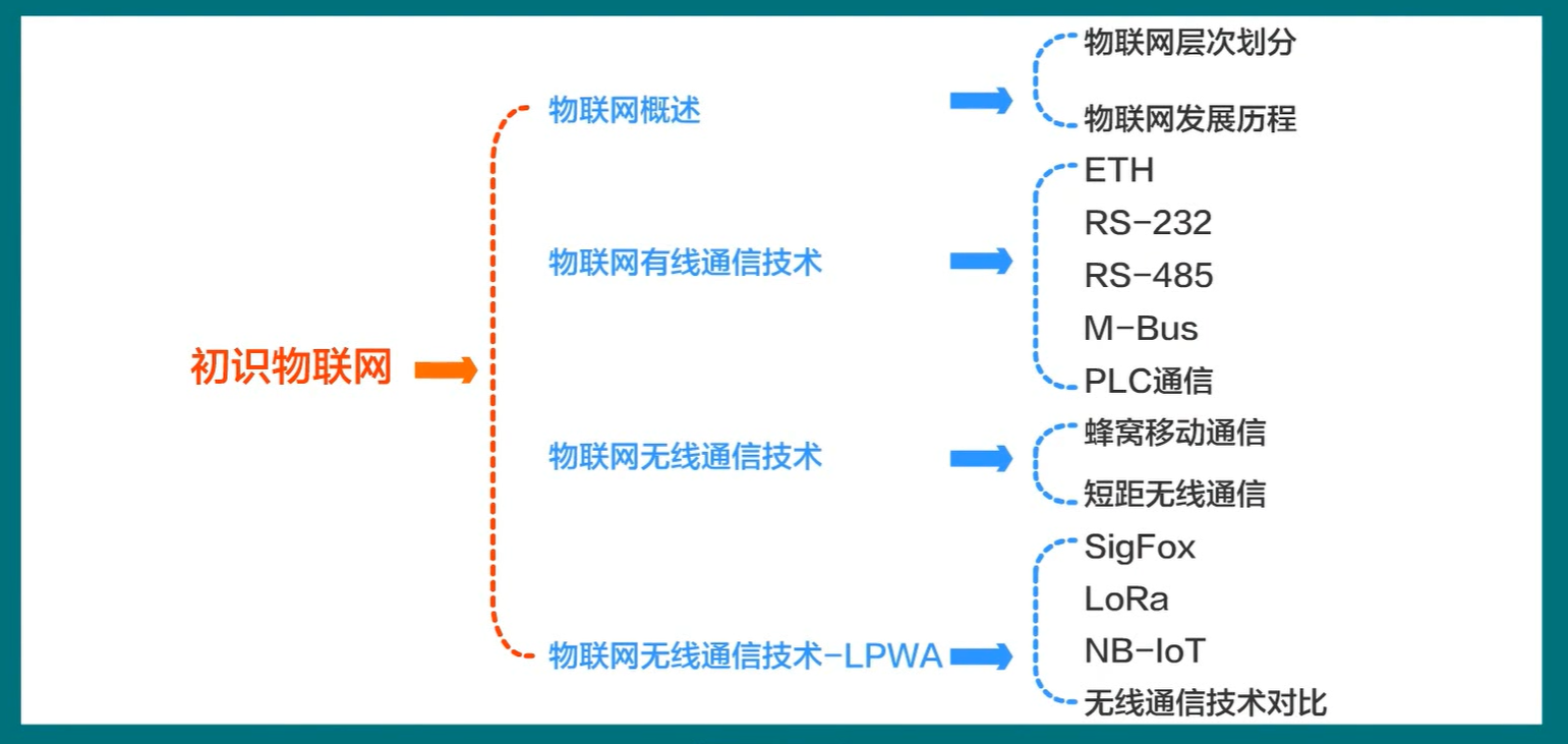 华为初识IoT最全学习笔记weixin44911552的博客-