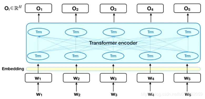 Bert Encoder Cross BERT: Bidirectional Encoder Representations from Transformers双向 ...