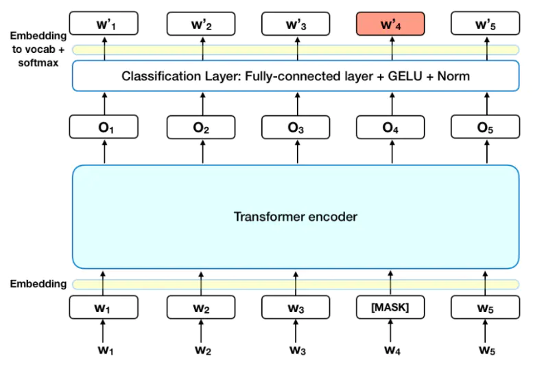 BERT: Bidirectional Encoder Representations From Transformers双向 ...