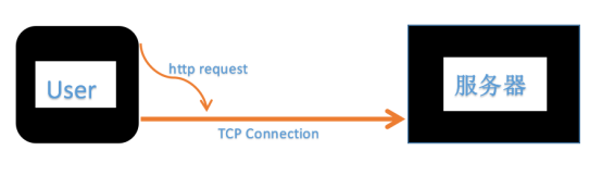 TCP连接图示