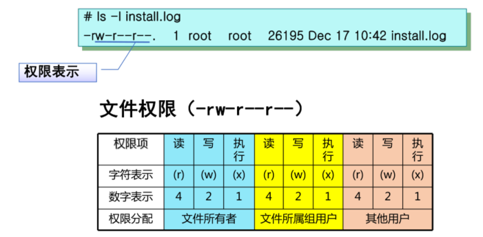 Linux文件权限  出炉啦， 快进来学习吧！RodmaChen的博客-