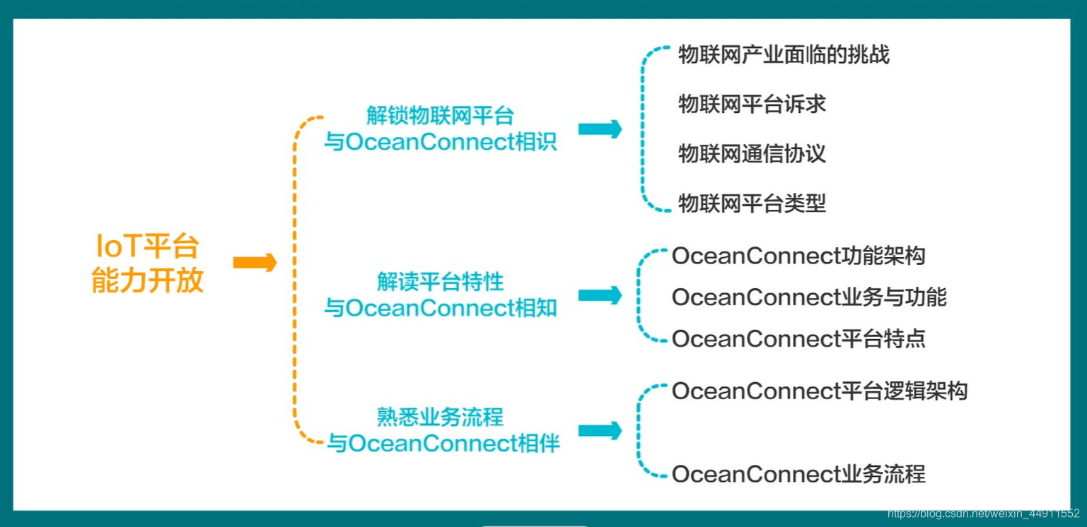 华为初识IoT最全学习笔记weixin44911552的博客-