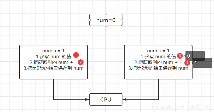 线程中的全局变量与抢占资源