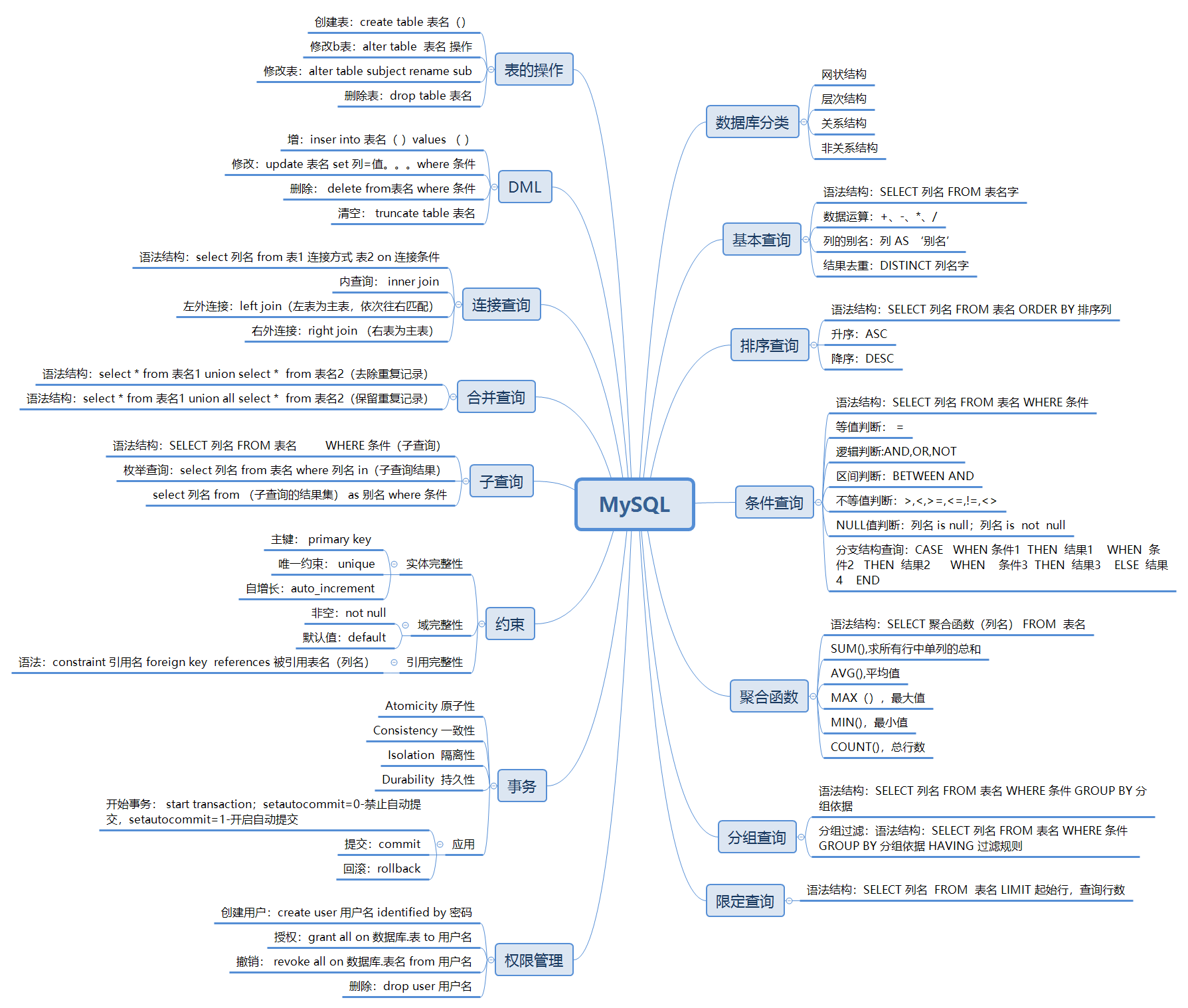 mysql基础知识总结思维导图