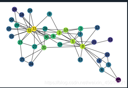 Nx Layout (3-3)networkx之绘制复杂图_nx layout-CSDN博客