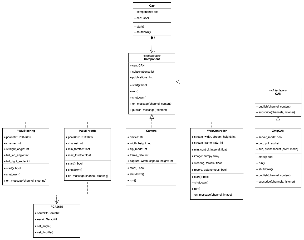 Class Diagram