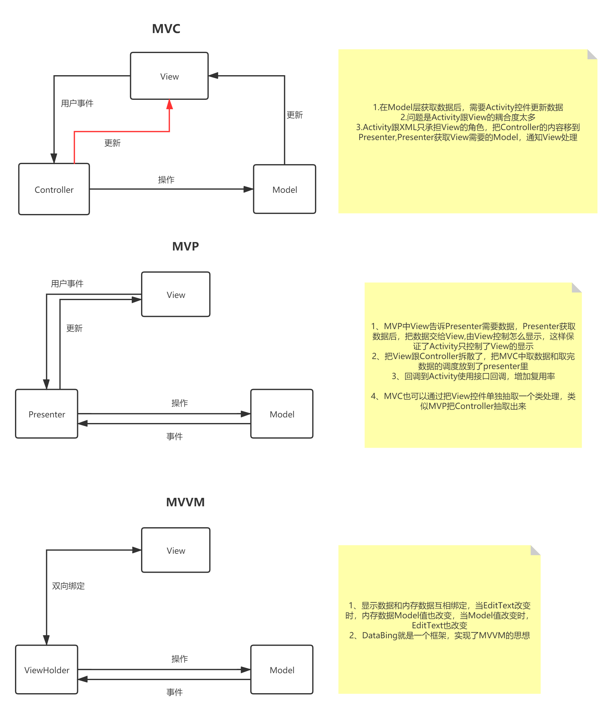 Mvc Mvp Mvvm架构总结 奔腾的小马 Csdn博客