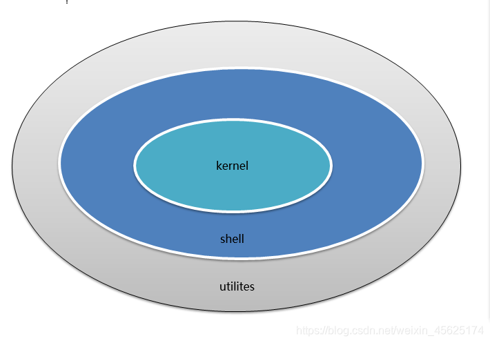 Shell编程入门 Shell变量 数值运算 小鱼儿 的博客 Csdn博客 Shell 双精度数值类型