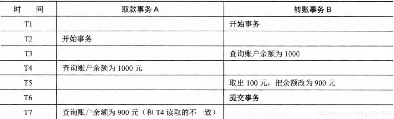 不可重复读