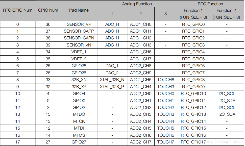 ESP32外设入门GPIO