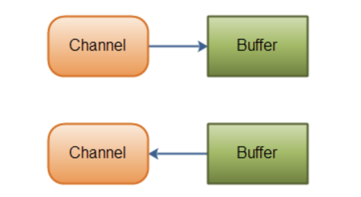 Buffer java. Иерархия io Nio java. Canal channel разница. Java Nio. Буферизация это джава.