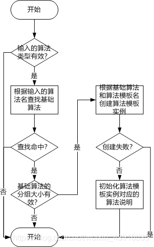 创建CBC算法模板实例流程