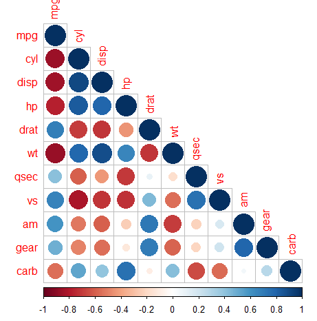 corrplot作图_corrplot 对角线圆的大小-CSDN博客