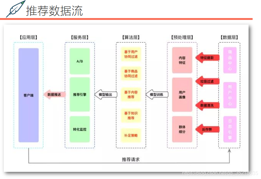 推荐系统入门学习简介（一）