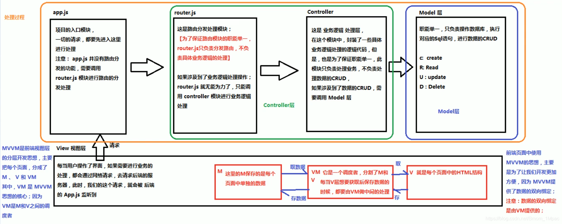 MVVM与MVC间的联系