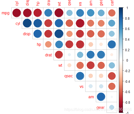 corrplot作图_corrplot 对角线圆的大小-CSDN博客