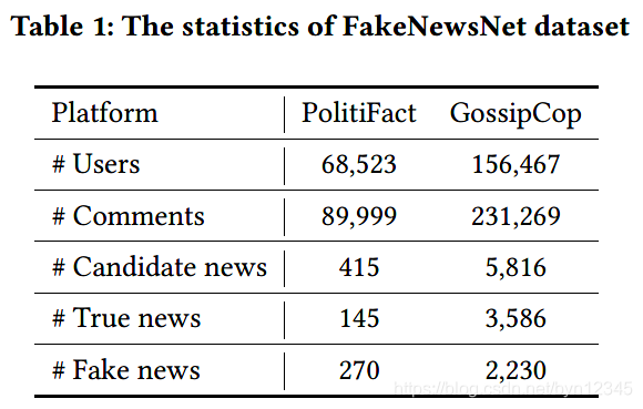 fake news相关 2019-2020 五篇论文阅读