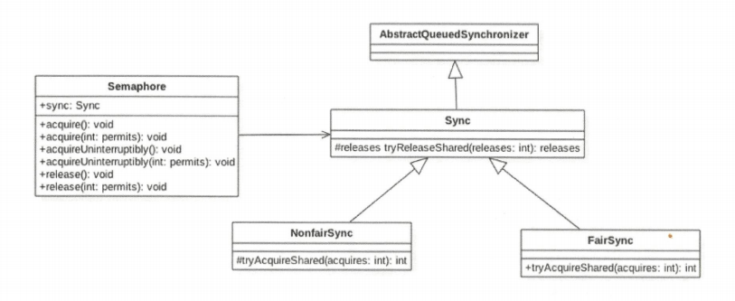 《Java后端知识体系》系列之Semaphore的原理剖析