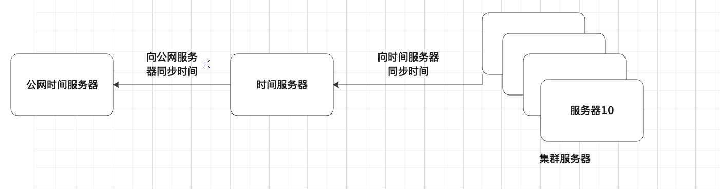 集群环境下时间同步问题解决猿上生活-