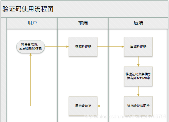 页面验证码