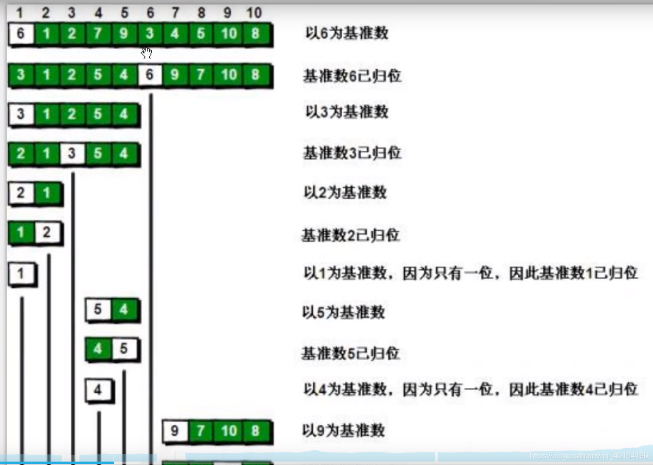 快速排序【Java实现】