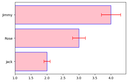 Python可视化matplotlib12-垂直|水平|堆积柱形图详解_pythonic生物人的博客-CSDN博客_python 堆积柱状图