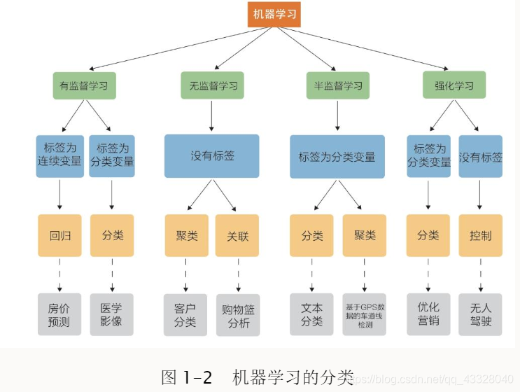 深度学习入门笔记（一）：机器学习基础逐梦er的博客-