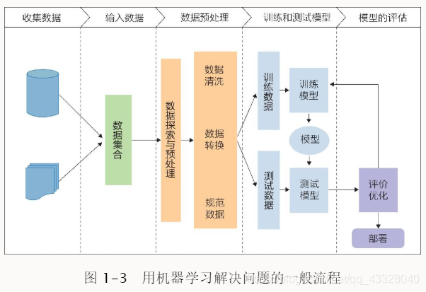 深度学习入门笔记(一):机器学习基础逐梦er的博客-