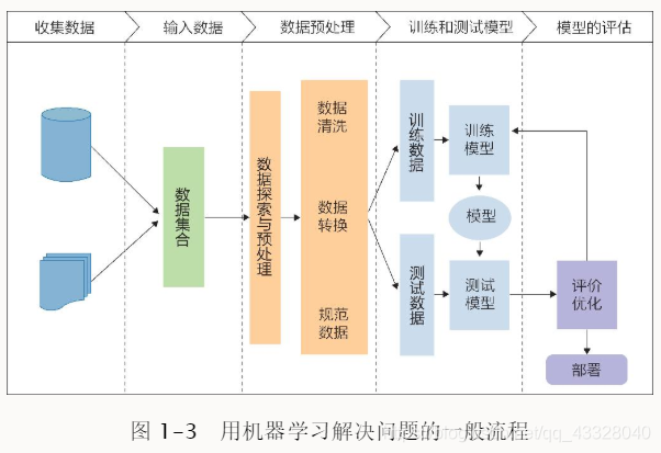 深度学习入门笔记（一）：机器学习基础逐梦er的博客-