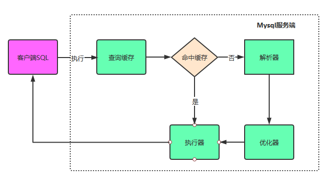 MySQL中一条SQL是如何执行的？果子爸聊技术-