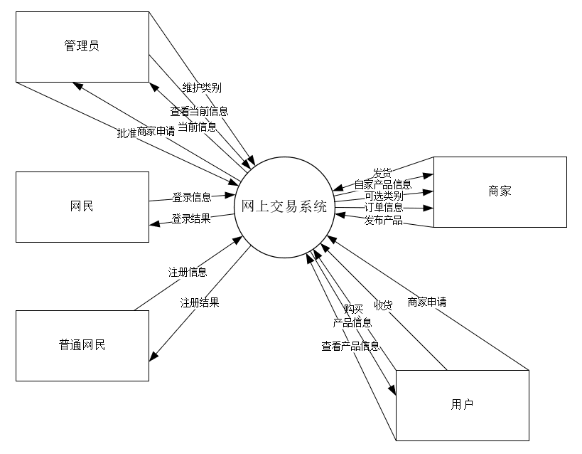 软件工程,java开发网上购物系统,数据流图dfd图,用例图