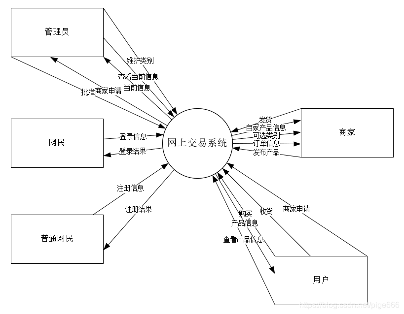 数据流图(dataflowdiagram,dfd)是从数据传递和加工的角的简单介绍 数据流图(dataflowdiagram,dfd)是从数据传递和加工的角的简单介绍