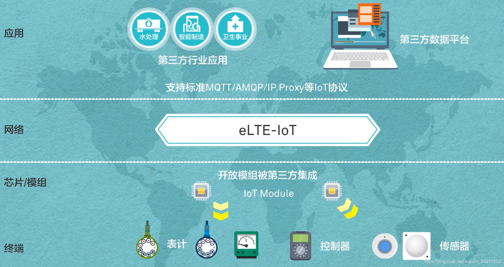 华为初识IoT最全学习笔记weixin44911552的博客-