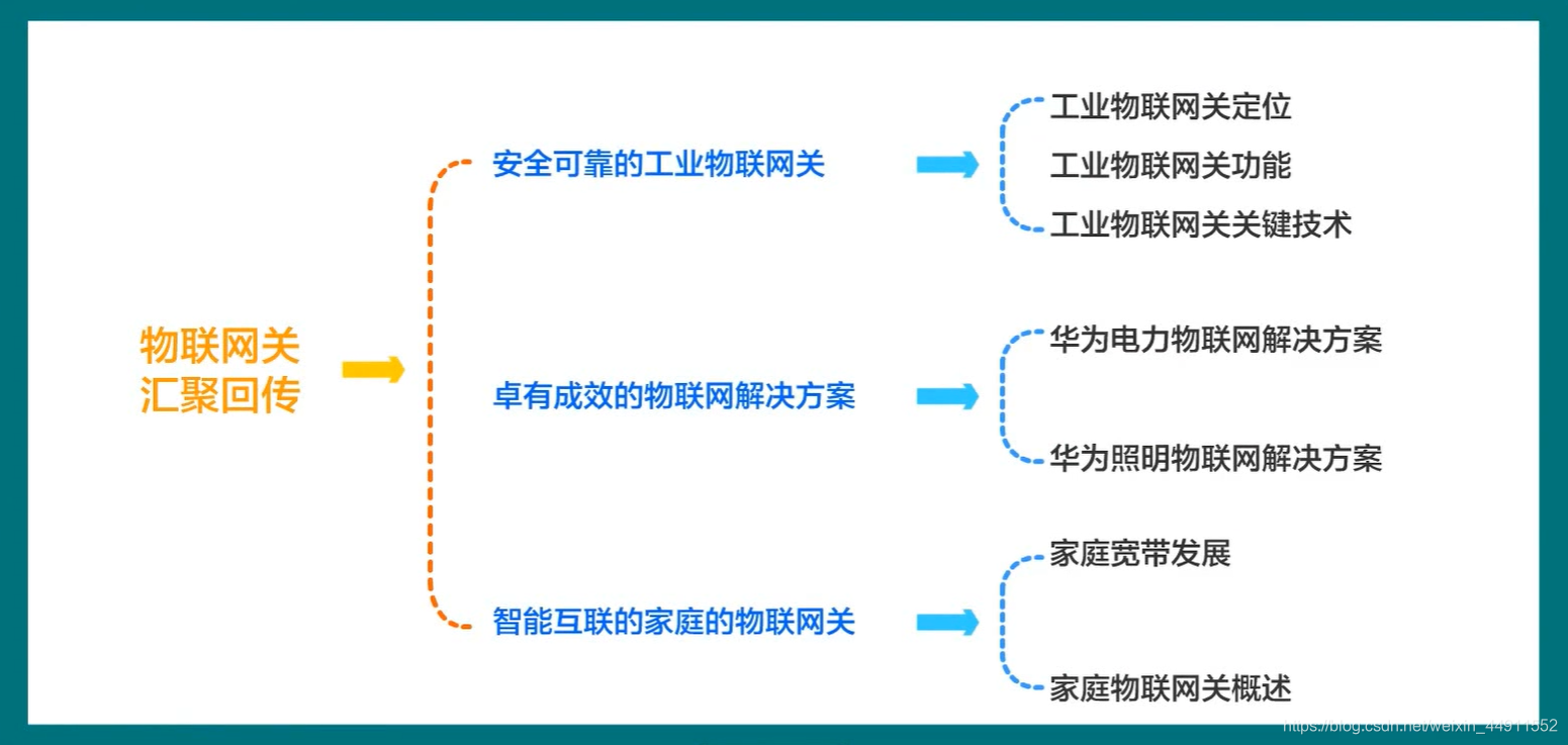华为初识IoT最全学习笔记weixin44911552的博客-