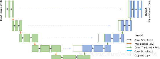 Fig. 2. U-Net architecture consisted with convolutional encoding and decoding units that take image as input and produce the segmentation feature maps with respective pixel classes.