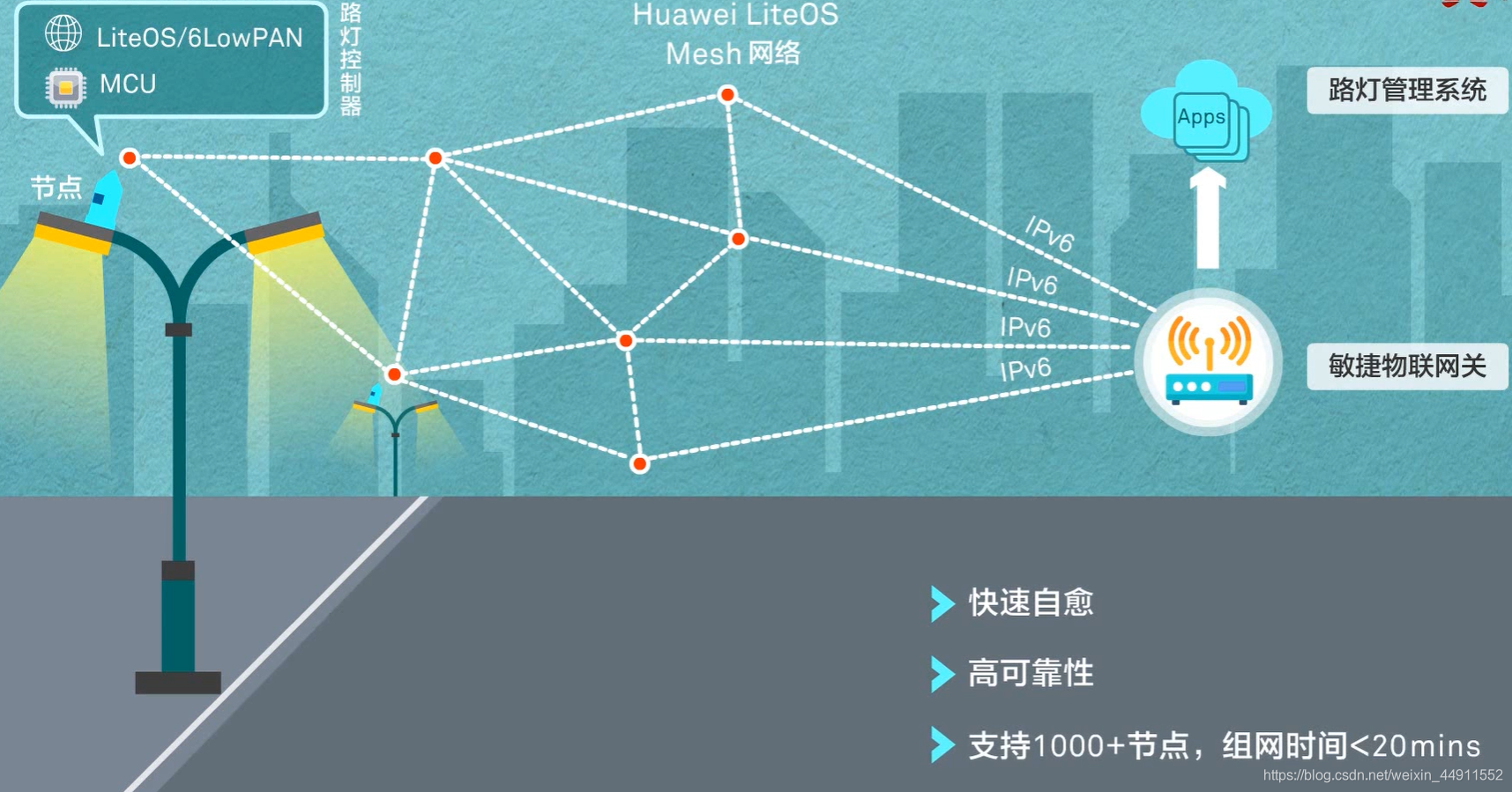 华为初识IoT最全学习笔记weixin44911552的博客-