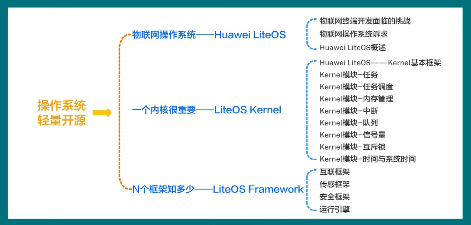 华为初识IoT最全学习笔记weixin44911552的博客-