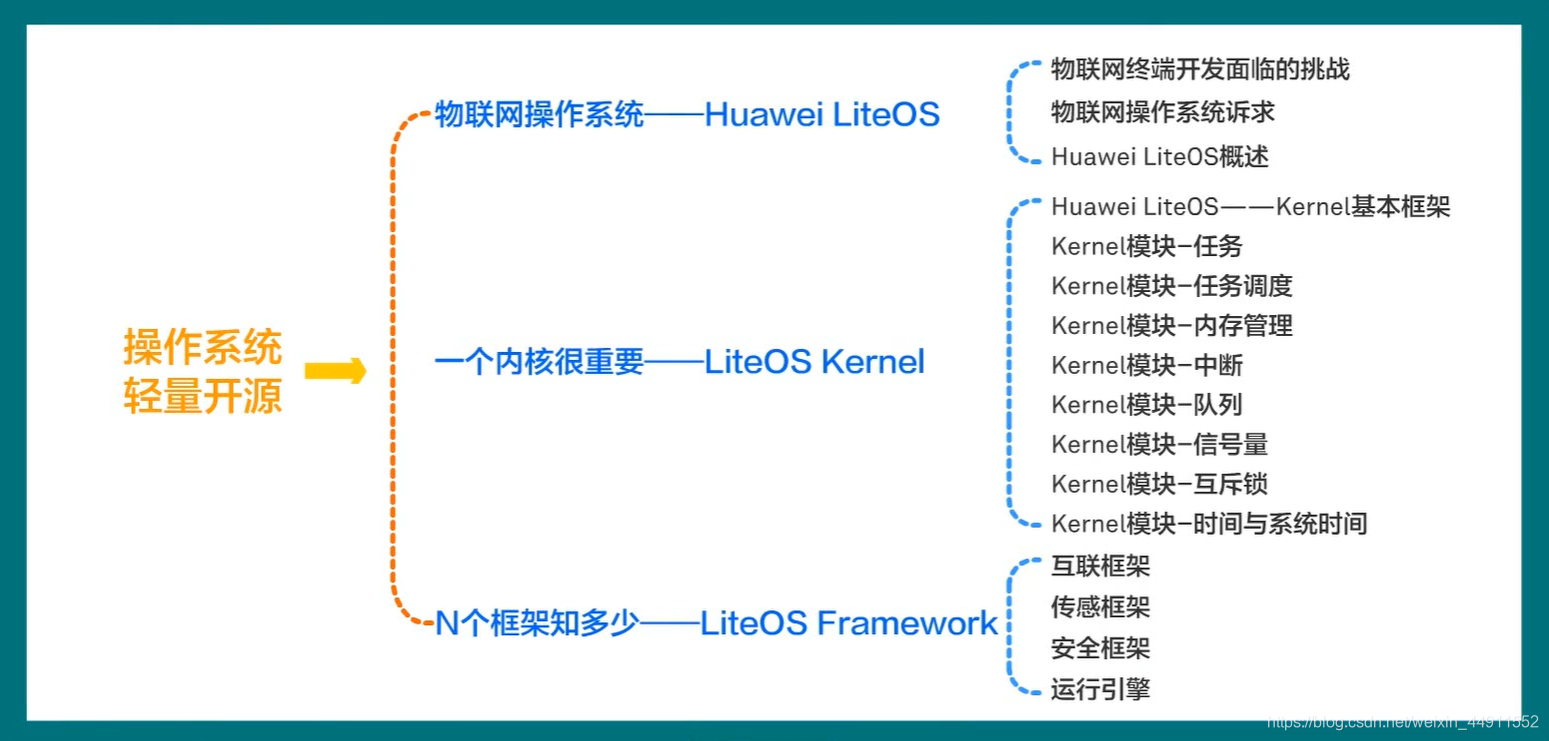 华为初识IoT最全学习笔记weixin44911552的博客-