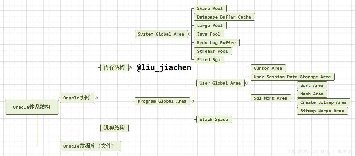 Oracle存储结构概览