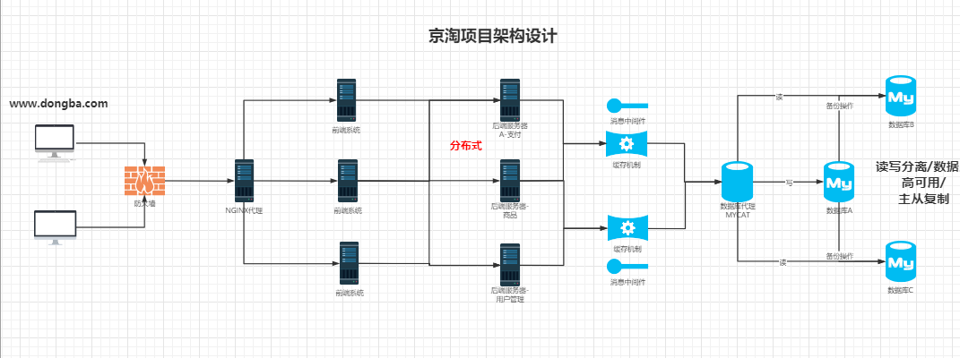 2003京淘项目Day-01物理模型图设计-SpringBoot加强qq16804847的博客-