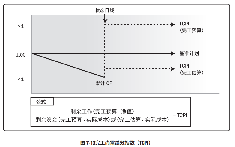 完工尚需绩效指数TCPI