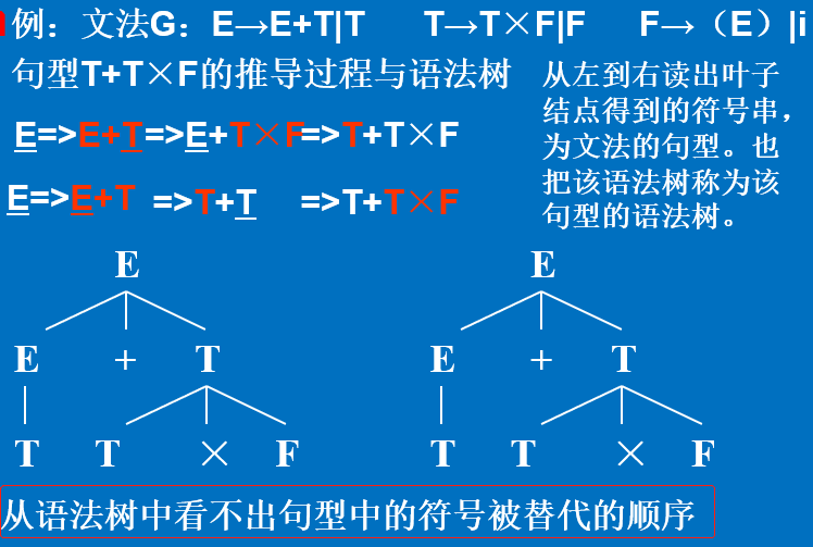 编译原理第三章part3 上下文无关文法及其语法树 二义性 自下而上 自上而下 有害规则和多余规则 托马斯大火车的博客 Csdn博客